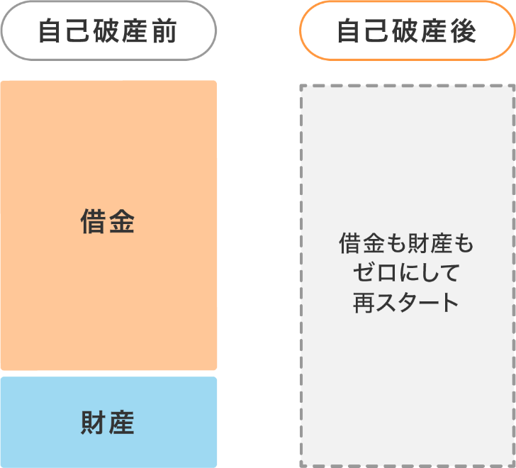 任意整理では交渉により借金を減免・返済期間を延長