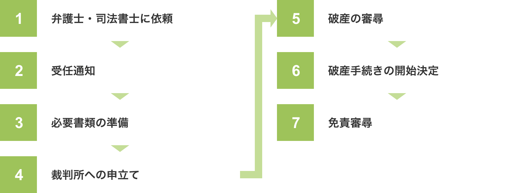 自己破産の流れ