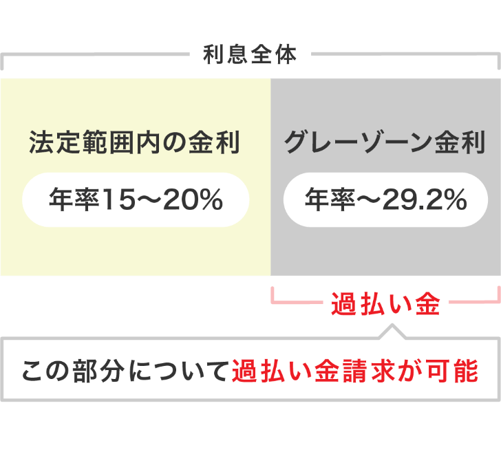 過払い金請求は払い過ぎた利息を返還してもらう手続き