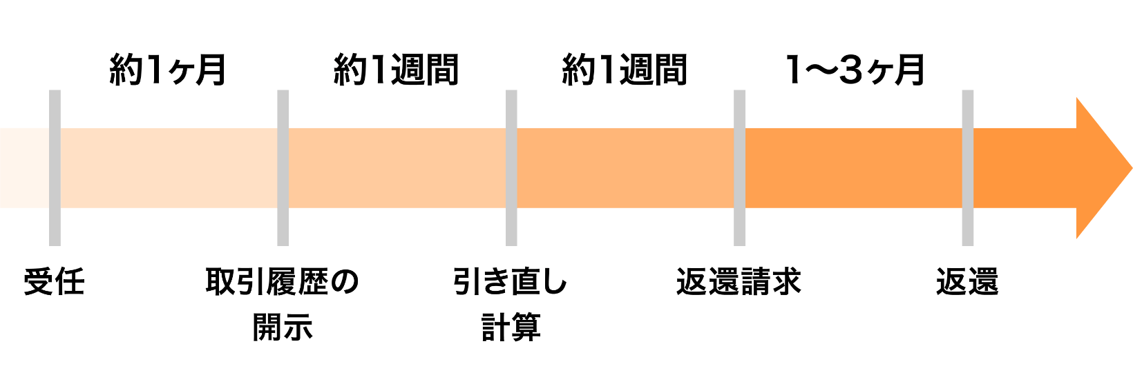 過払い金請求にかかる期間