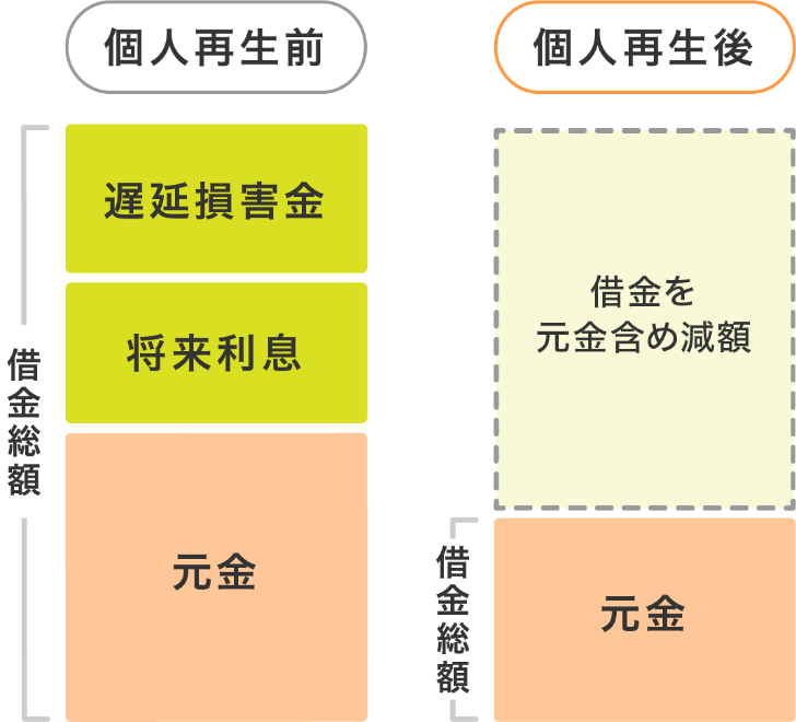 任意整理では交渉により借金を減免・返済期間を延長