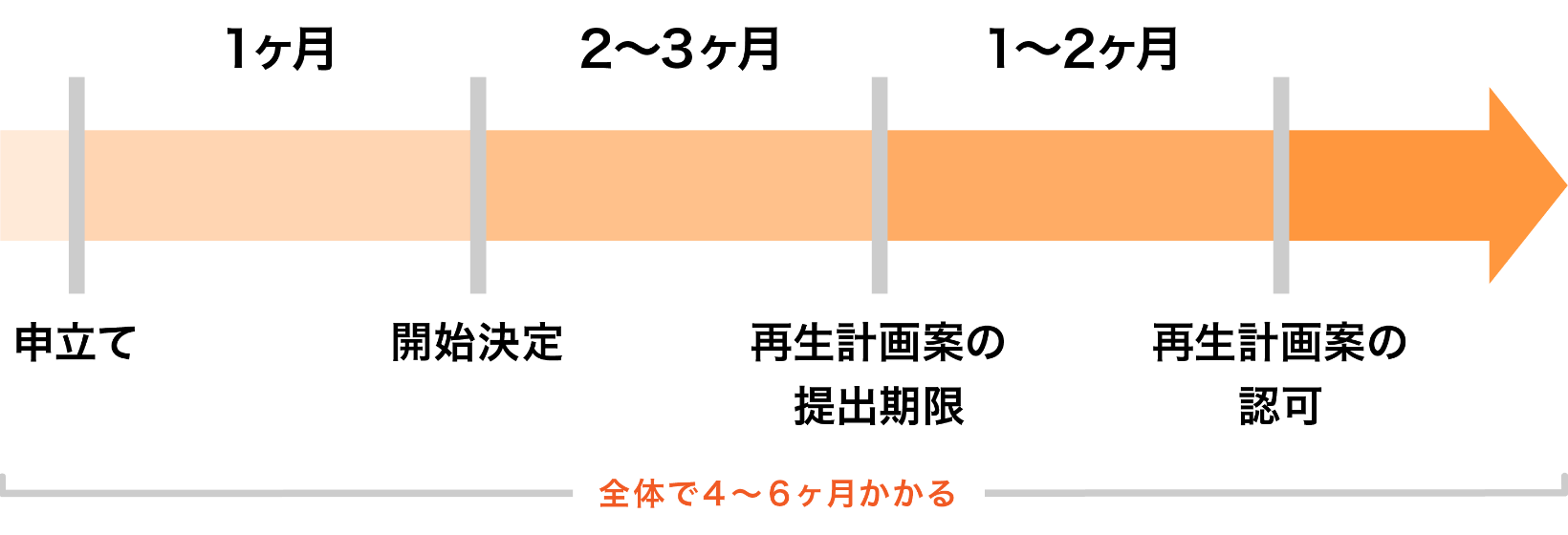 個人再生にかかる期間