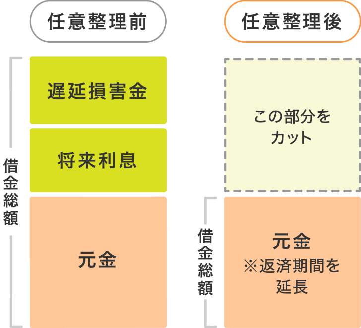 任意整理では交渉により借金を減免・返済期間を延長