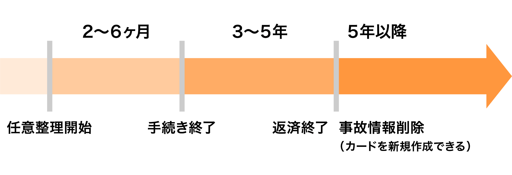 任意整理にかかる期間