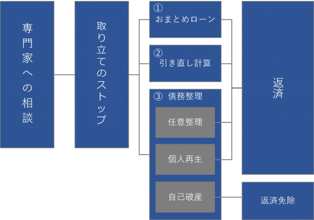 多重債務
